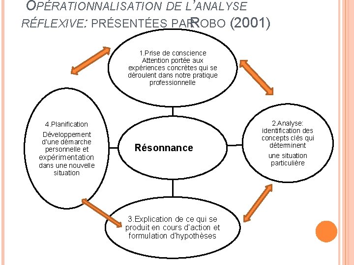  OPÉRATIONNALISATION DE L’ANALYSE RÉFLEXIVE: PRÉSENTÉES PARR OBO (2001) 1. Prise de conscience Attention
