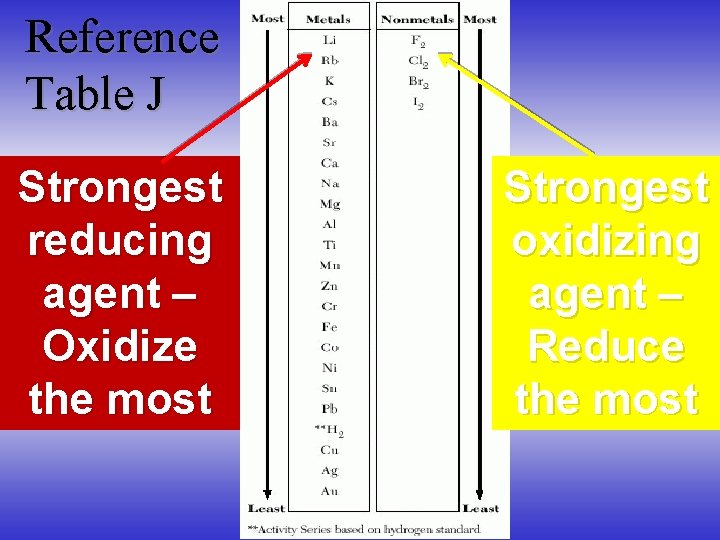 Reference Table J Strongest reducing agent – Oxidize the most Strongest oxidizing agent –