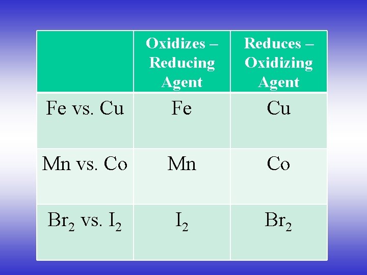 Oxidizes – Reducing Agent Reduces – Oxidizing Agent Fe vs. Cu Fe Cu Mn