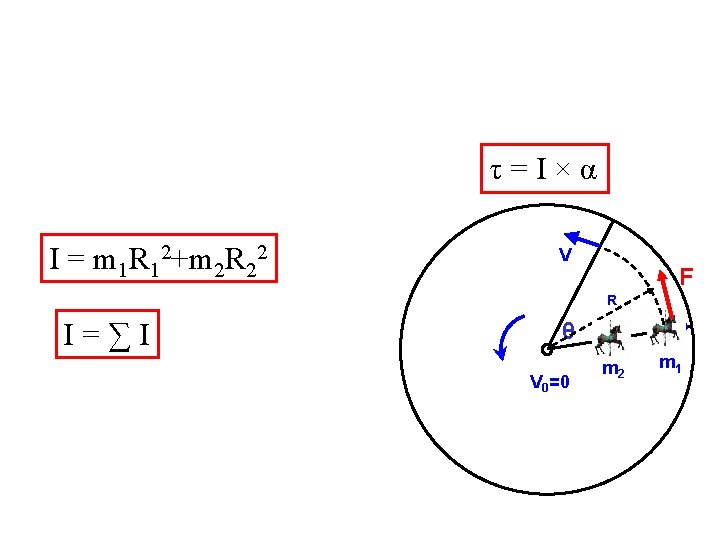 τ=I×α I = m 1 R 12+m 2 R 22 V F R I=∑I τ=I×α I = m 1 R 12+m 2 R 22 V F R I=∑I
