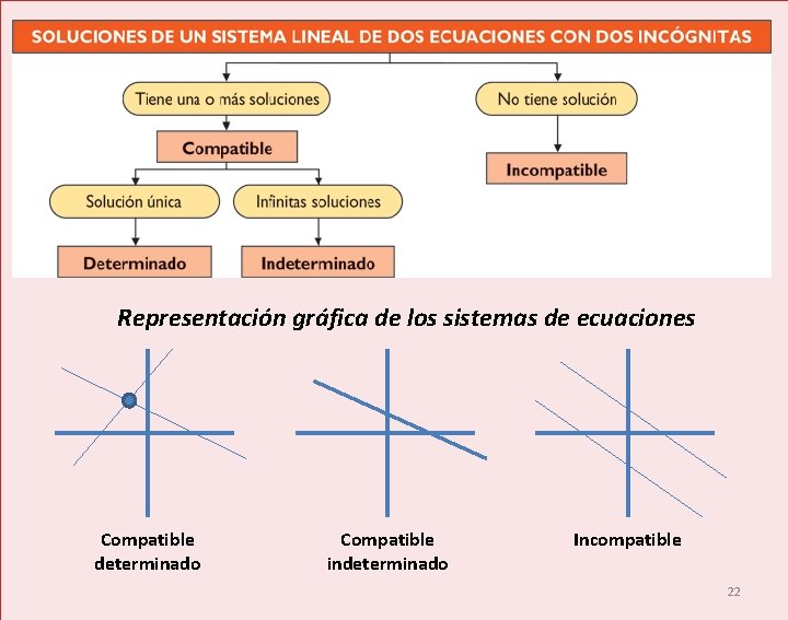 Representación gráfica de los sistemas de ecuaciones Compatible determinado Compatible indeterminado Incompatible 22 