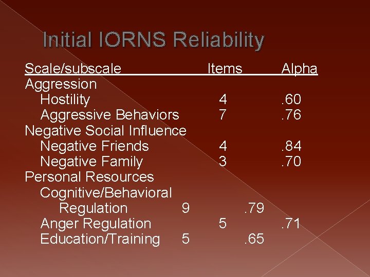 Initial IORNS Reliability Scale/subscale Aggression Hostility Aggressive Behaviors Negative Social Influence Negative Friends Negative