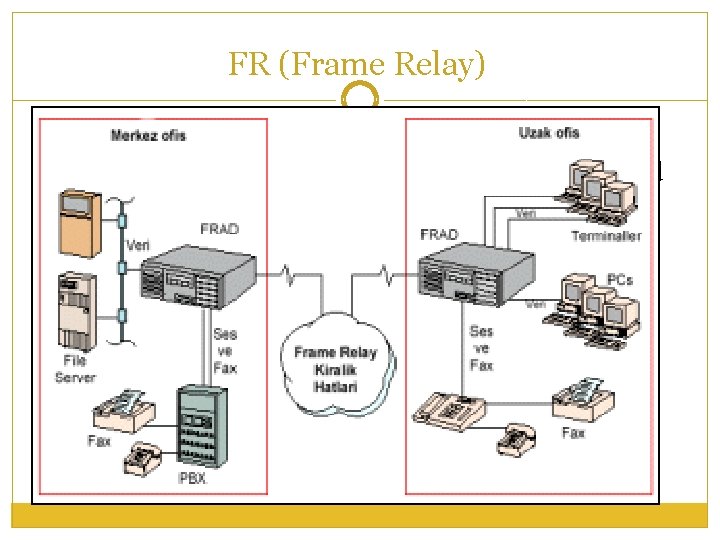 FR (Frame Relay) Frame relay kullanıcılara geniş alan ağları üzerinden yüksek hızlarda servis alma