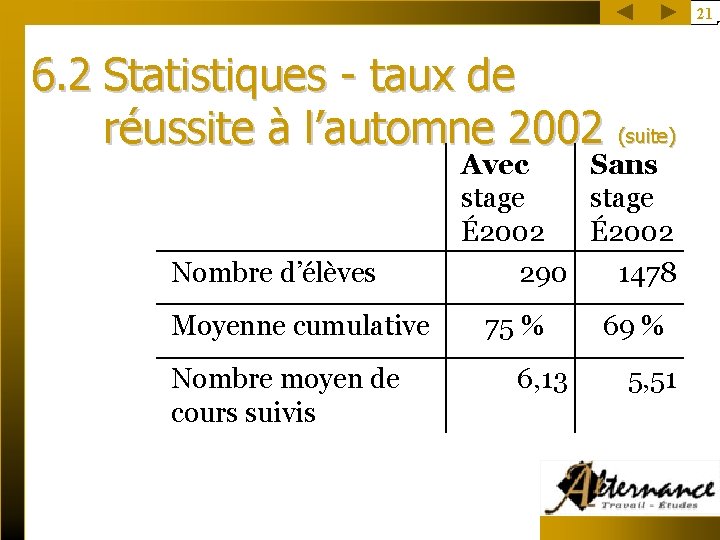 21 6. 2 Statistiques - taux de réussite à l’automne 2002 (suite) Nombre d’élèves