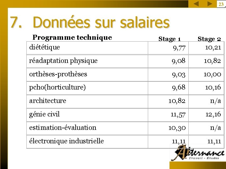 23 7. Données sur salaires Programme technique diététique Stage 1 Stage 2 9, 77