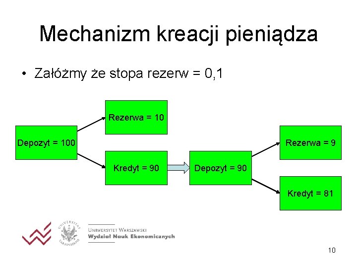 Mechanizm kreacji pieniądza • Załóżmy że stopa rezerw = 0, 1 Rezerwa = 10