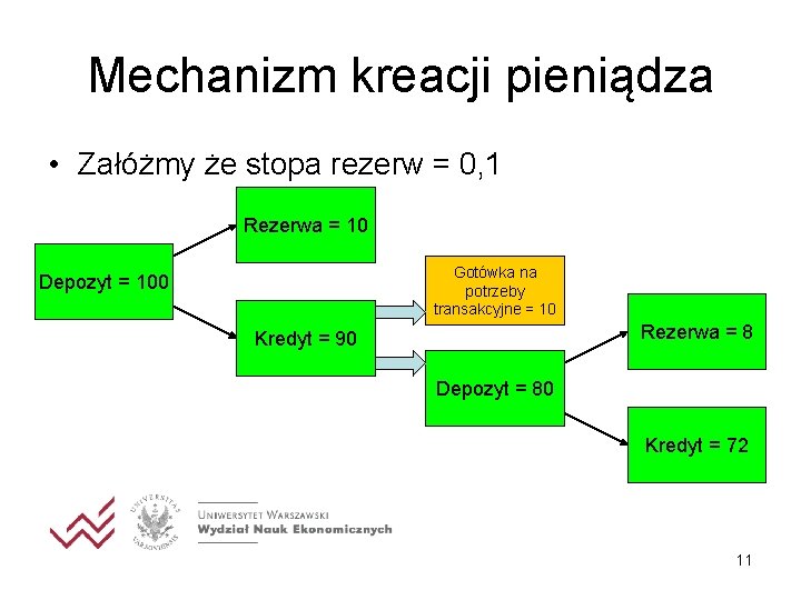 Mechanizm kreacji pieniądza • Załóżmy że stopa rezerw = 0, 1 Rezerwa = 10