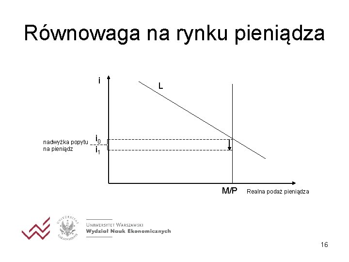 Równowaga na rynku pieniądza i nadwyżka popytu na pieniądz L i 0 i 1