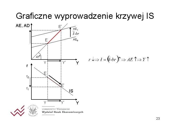 Graficzne wyprowadzenie krzywej IS AE, AD E’ AE 1 AE 0 E r r