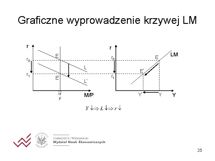 Graficzne wyprowadzenie krzywej LM r r 0 r E r 0 L r 1