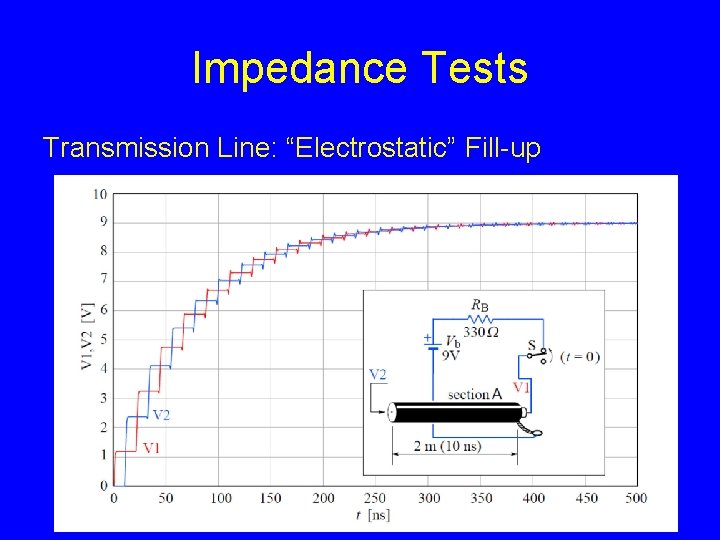 Impedance Tests Transmission Line: “Electrostatic” Fill-up 