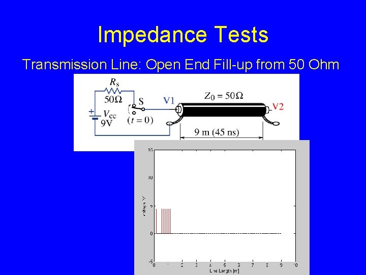 Impedance Tests Transmission Line: Open End Fill-up from 50 Ohm 