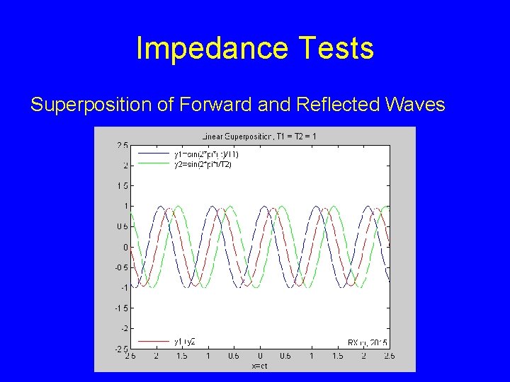 Impedance Tests Superposition of Forward and Reflected Waves 