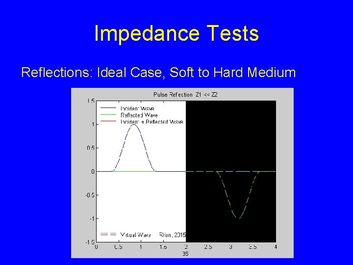 Impedance Tests Reflections: Ideal Case, Soft to Hard Medium 