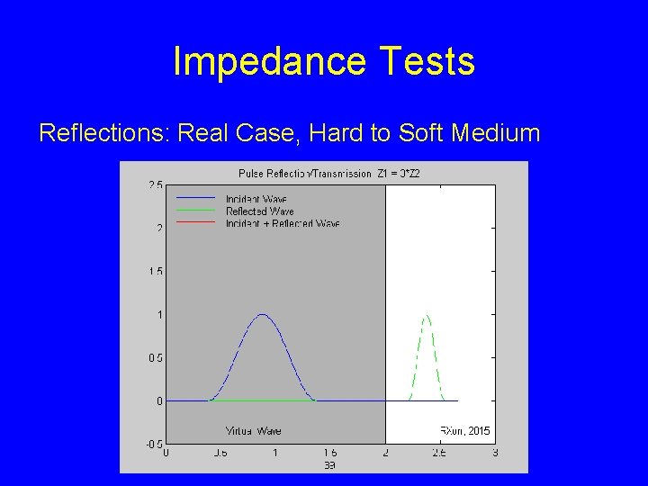 Impedance Tests Reflections: Real Case, Hard to Soft Medium 