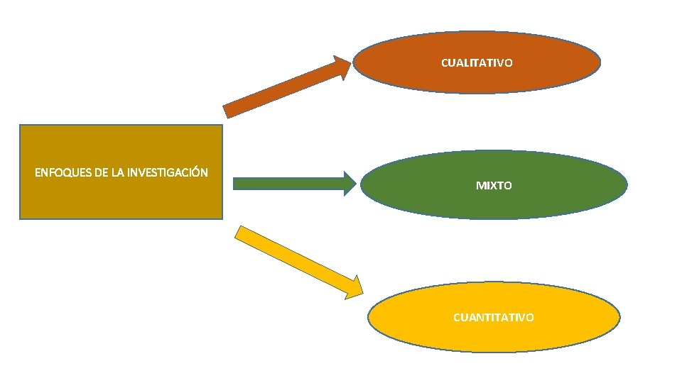 CUALITATIVO ENFOQUES DE LA INVESTIGACIÓN MIXTO CUANTITATIVO CUALITATIVO ENFOQUES DE LA INVESTIGACIÓN MIXTO CUANTITATIVO