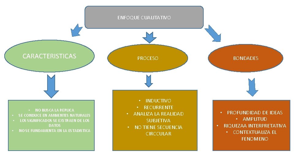 ENFOQUE CUALITATIVO CARACTERISTICAS • NO BUSCA LA REPLICA • SE CONDUCE EN AMBIENTES NATURALES ENFOQUE CUALITATIVO CARACTERISTICAS • NO BUSCA LA REPLICA • SE CONDUCE EN AMBIENTES NATURALES