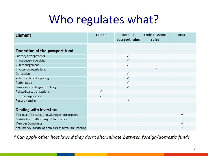 Who regulates what? 7 Who regulates what? 7