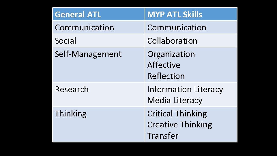 General ATL MYP ATL Skills Approaches to Learning Communication Social Collaboration Self-Management Organization Affective General ATL MYP ATL Skills Approaches to Learning Communication Social Collaboration Self-Management Organization Affective