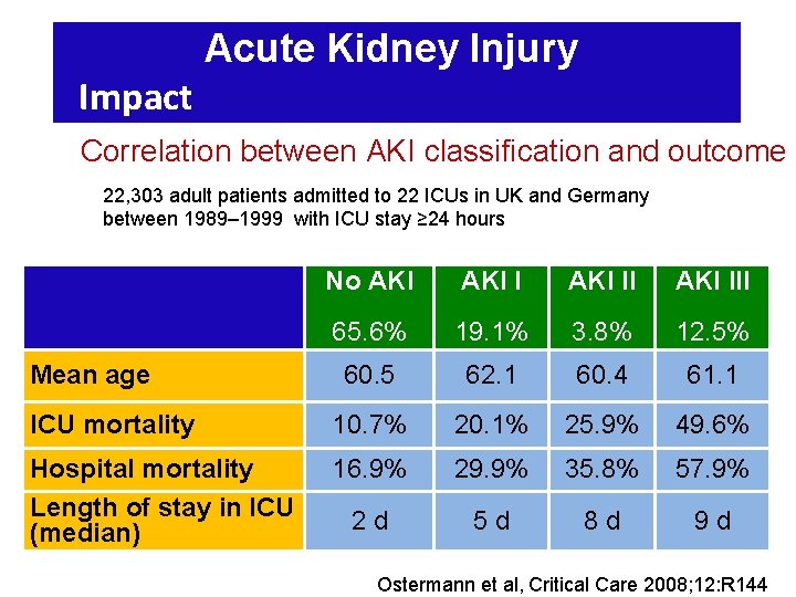 Acute Kidney Injury Impact Correlation between AKI classification and outcome 22, 303 adult patients Acute Kidney Injury Impact Correlation between AKI classification and outcome 22, 303 adult patients