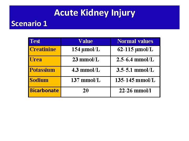 Scenario 1 Acute Kidney Injury Test Creatinine Value 154 µmol/L Normal values 62 -115