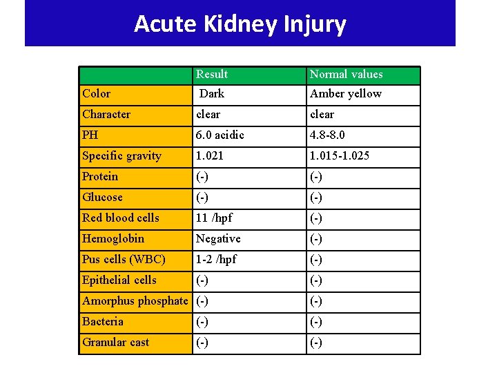 Acute Kidney Injury Result Normal values Color Dark Amber yellow Character clear PH 6.