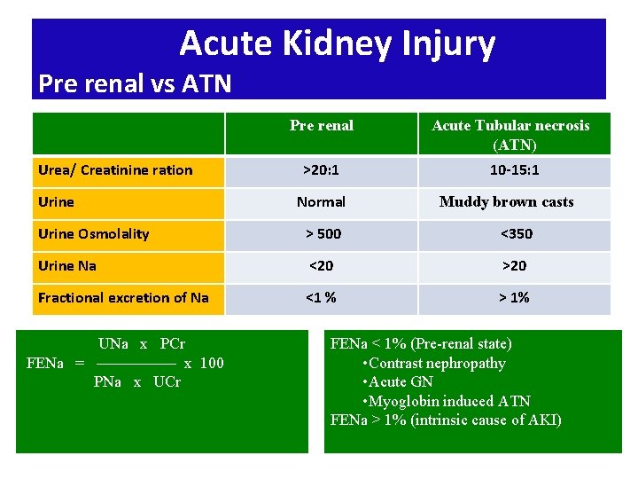 Acute Kidney Injury Pre renal vs ATN Urea/ Creatinine ration Urine Pre renal Acute