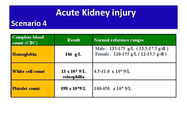 Scenario 4 Complete blood count (CBC) Hemoglobin Acute Kidney injury Result 146 g/L Normal Scenario 4 Complete blood count (CBC) Hemoglobin Acute Kidney injury Result 146 g/L Normal