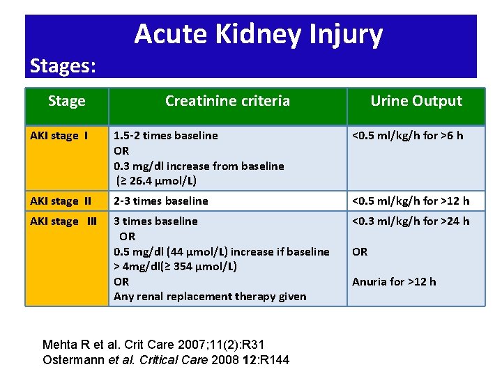 Stages: Stage Acute Kidney Injury Creatinine criteria Urine Output AKI stage I 1. 5 Stages: Stage Acute Kidney Injury Creatinine criteria Urine Output AKI stage I 1. 5