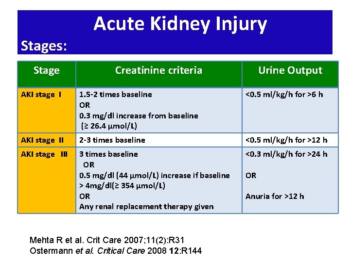 Stages: Stage Acute Kidney Injury Creatinine criteria Urine Output AKI stage I 1. 5