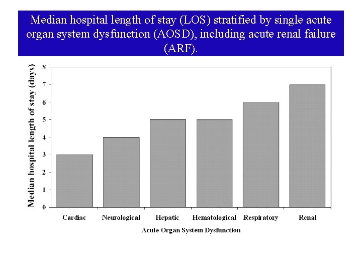 Median hospital length of stay (LOS) stratified by single acute organ system dysfunction (AOSD),