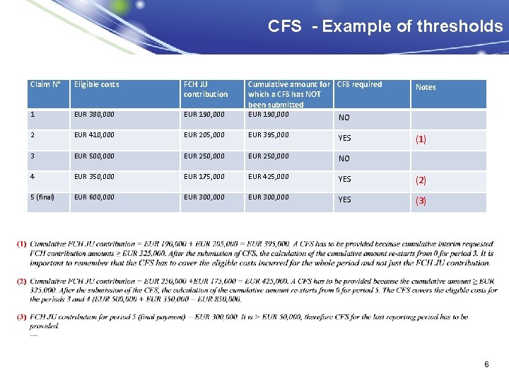 CFS - Example of thresholds Claim N° Eligible costs FCH JU contribution 1 EUR