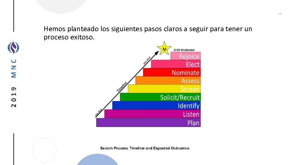 13 2019 MNC Hemos planteado los siguientes pasos claros a seguir para tener un