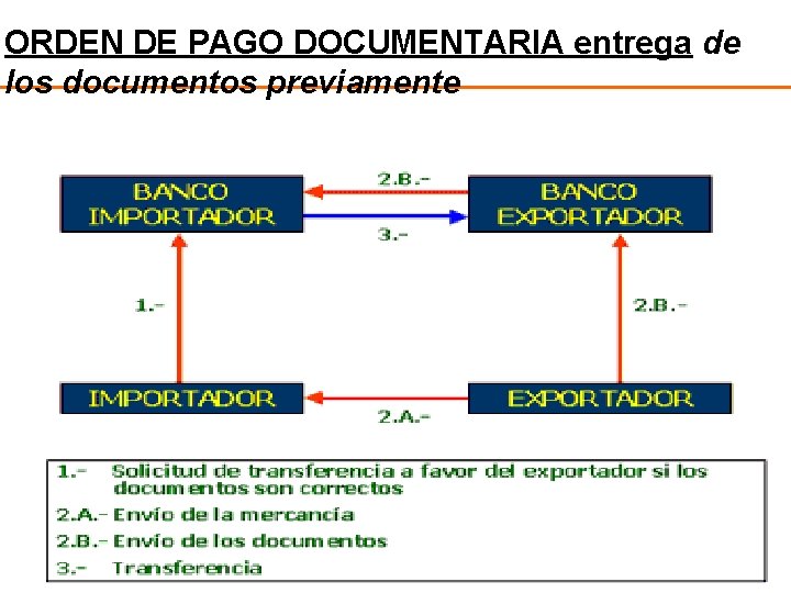 ORDEN DE PAGO DOCUMENTARIA entrega de los documentos previamente 