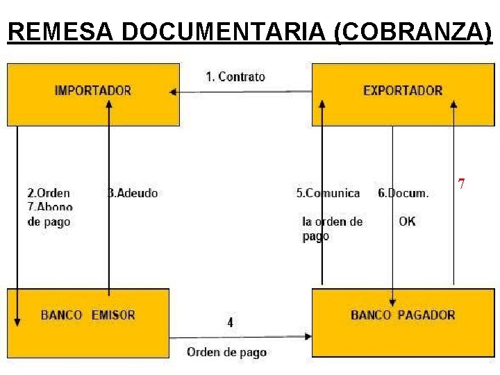 REMESA DOCUMENTARIA (COBRANZA) 7 