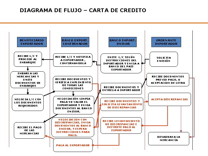 DIAGRAMA DE FLUJO – CARTA DE CREDITO BENEFICIARIO EXPORTADOR RECIBE L/C Y PROCEDE AL