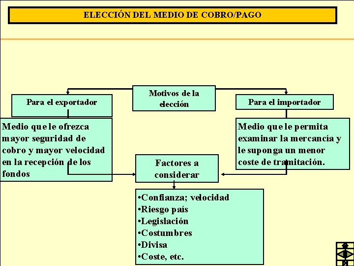 ELECCIÓN DEL MEDIO DE COBRO/PAGO Para el exportador Medio que le ofrezca mayor seguridad