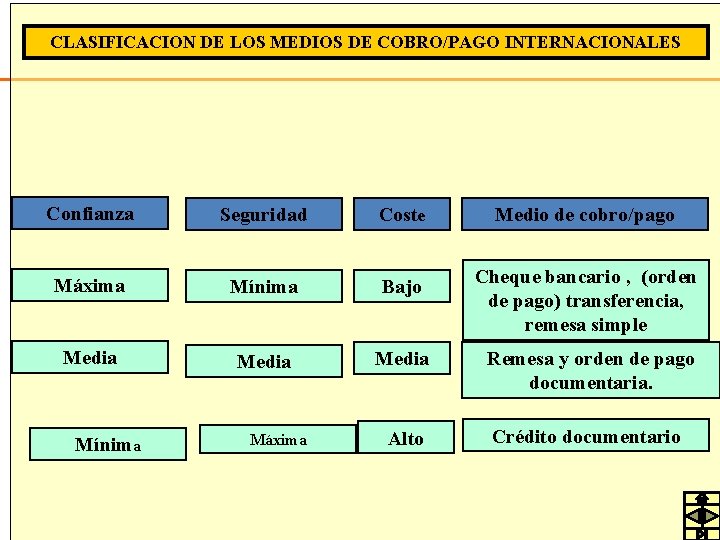 CLASIFICACION DE LOS MEDIOS DE COBRO/PAGO INTERNACIONALES Confianza Seguridad Coste Máxima Mínima Bajo Media