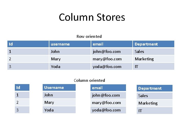 Column Stores Row oriented Id username email Department 1 John john@foo. com Sales 2