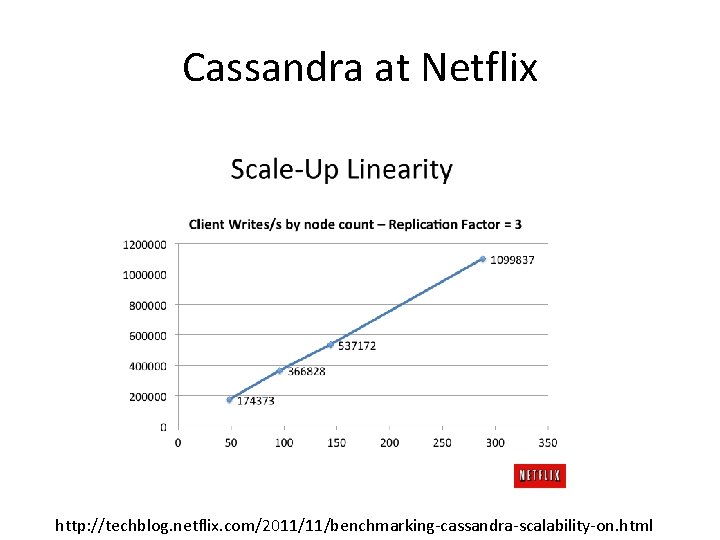 Cassandra at Netflix http: //techblog. netflix. com/2011/11/benchmarking-cassandra-scalability-on. html 