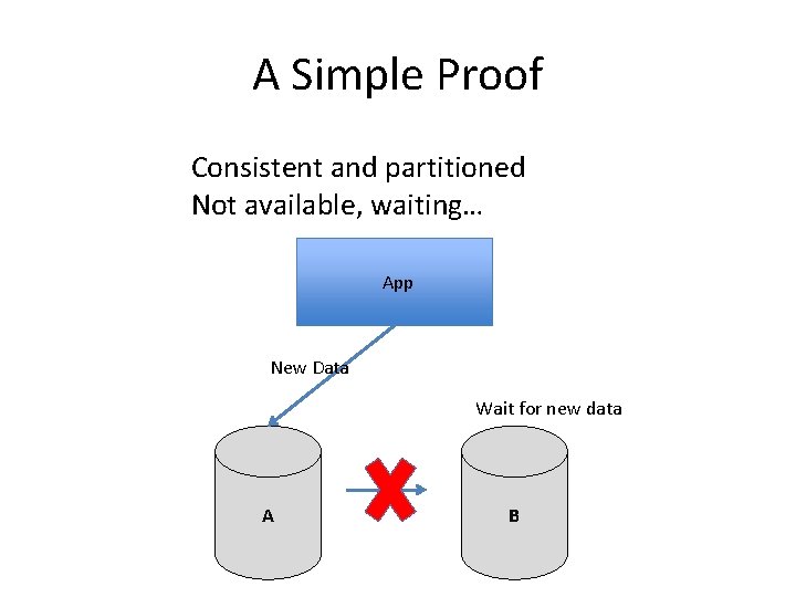 A Simple Proof Consistent and partitioned Not available, waiting… App New Data Wait for