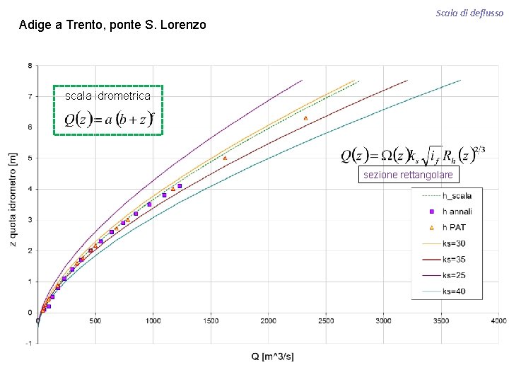 Adige a Trento, ponte S. Lorenzo Scala di deflusso scala idrometrica sezione rettangolare 