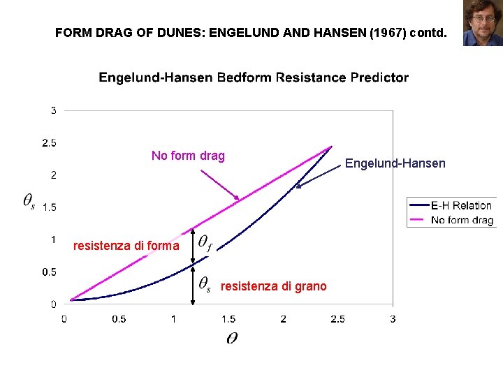FORM DRAG OF DUNES: ENGELUND AND HANSEN (1967) contd. No form drag resistenza di
