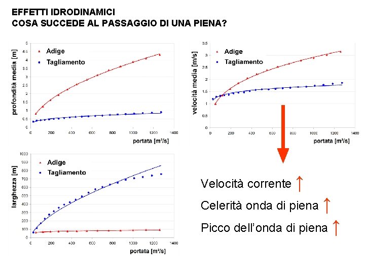 EFFETTI IDRODINAMICI COSA SUCCEDE AL PASSAGGIO DI UNA PIENA? Velocità corrente ↑ Celerità onda