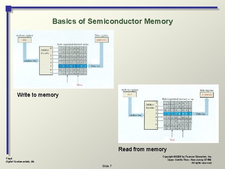 Digital Fundamentals CHAPTER 10 Memory and Storage Copyright