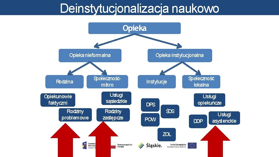 Deinstytucjonalizacja naukowo Opieka nieformalna Rodzina Opiekunowie faktyczni Rodziny problemowe Społecznośćmikro Usługi sąsiedzkie Rodziny zastępcze Deinstytucjonalizacja naukowo Opieka nieformalna Rodzina Opiekunowie faktyczni Rodziny problemowe Społecznośćmikro Usługi sąsiedzkie Rodziny zastępcze