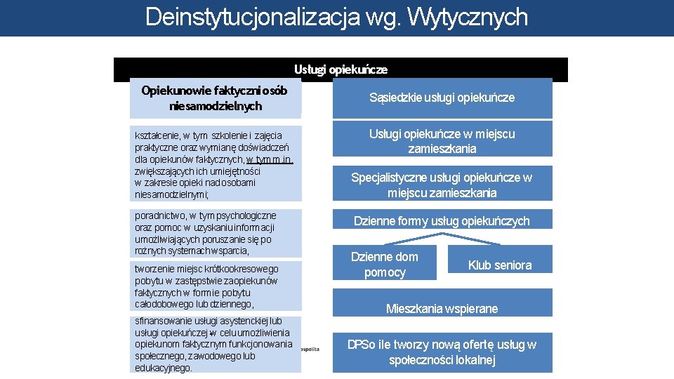 Deinstytucjonalizacja wg. Wytycznych Usługi opiekuńcze Opiekunowie faktyczni osób niesamodzielnych kształcenie, w tym szkolenie i