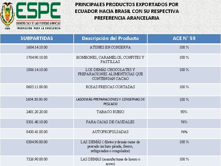 PRINCIPALES PRODUCTOS EXPORTADOS POR ECUADOR HACIA BRASIL CON SU RESPECTIVA PREFERENCIA ARANCELARIA SUBPARTIDAS Descripción