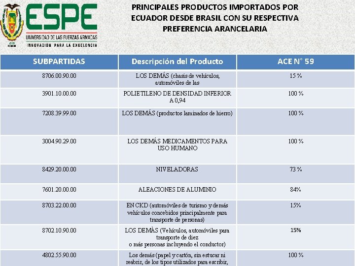 PRINCIPALES PRODUCTOS IMPORTADOS POR ECUADOR DESDE BRASIL CON SU RESPECTIVA PREFERENCIA ARANCELARIA SUBPARTIDAS Descripción