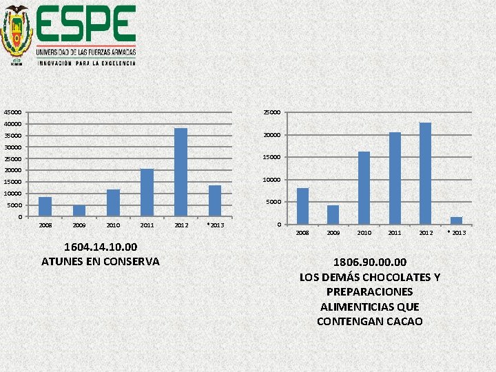 45000 25000 40000 20000 35000 30000 15000 20000 15000 10000 5000 0 2008 2009